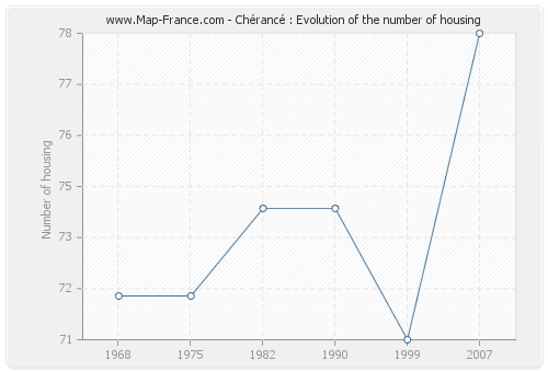 Chérancé : Evolution of the number of housing