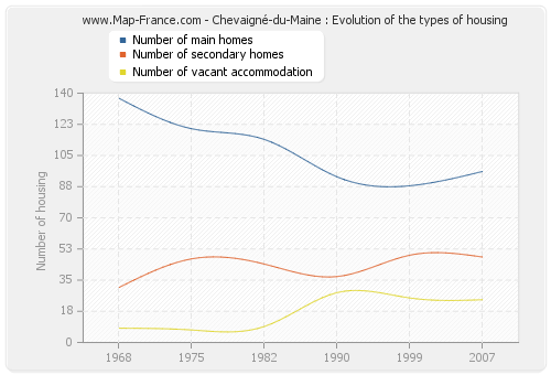 Chevaigné-du-Maine : Evolution of the types of housing