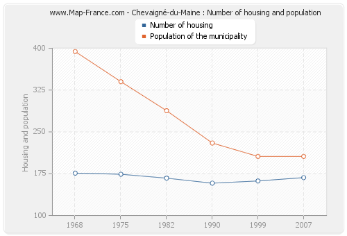 Chevaigné-du-Maine : Number of housing and population