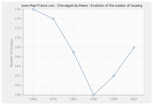 Chevaigné-du-Maine : Evolution of the number of housing