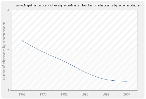 Chevaigné-du-Maine : Number of inhabitants by accommodation