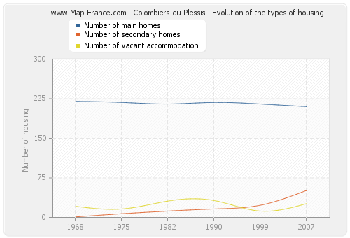 Colombiers-du-Plessis : Evolution of the types of housing