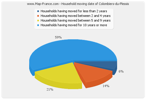 Household moving date of Colombiers-du-Plessis