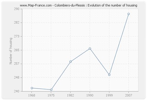 Colombiers-du-Plessis : Evolution of the number of housing