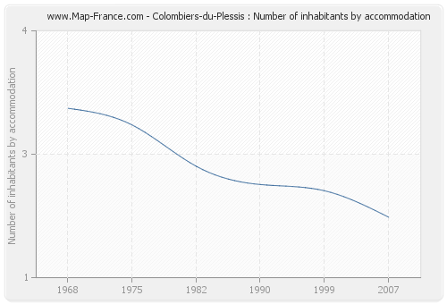 Colombiers-du-Plessis : Number of inhabitants by accommodation