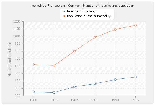 Commer : Number of housing and population