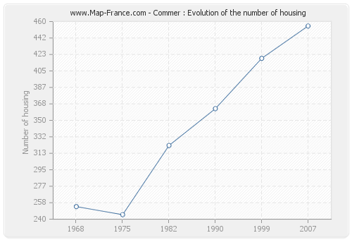 Commer : Evolution of the number of housing