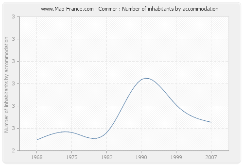 Commer : Number of inhabitants by accommodation