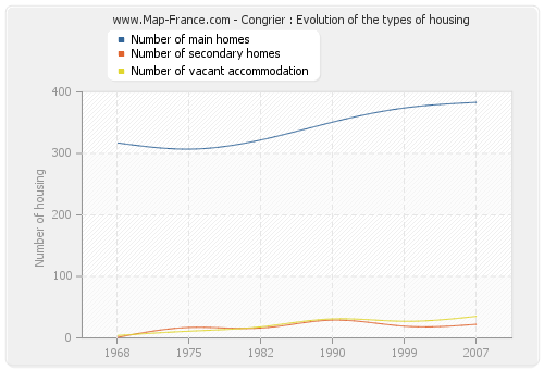 Congrier : Evolution of the types of housing