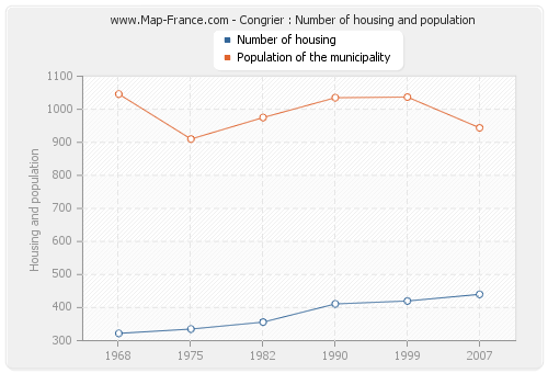 Congrier : Number of housing and population