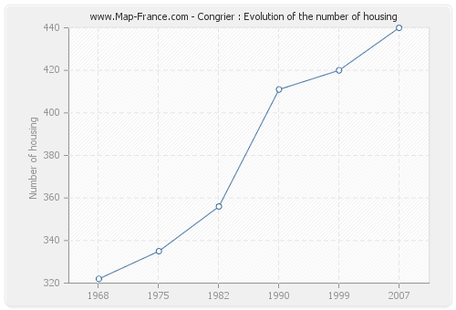 Congrier : Evolution of the number of housing