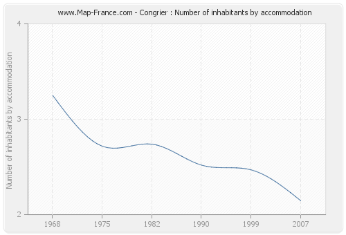 Congrier : Number of inhabitants by accommodation