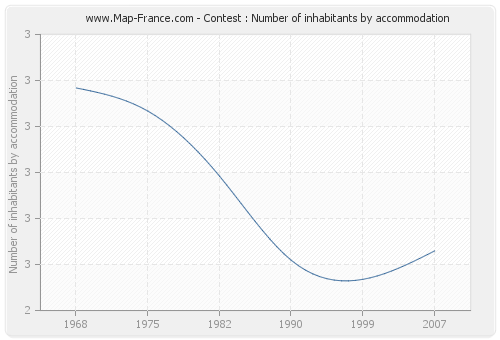 Contest : Number of inhabitants by accommodation