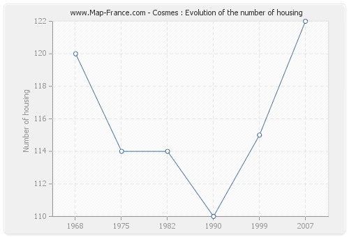 Cosmes : Evolution of the number of housing