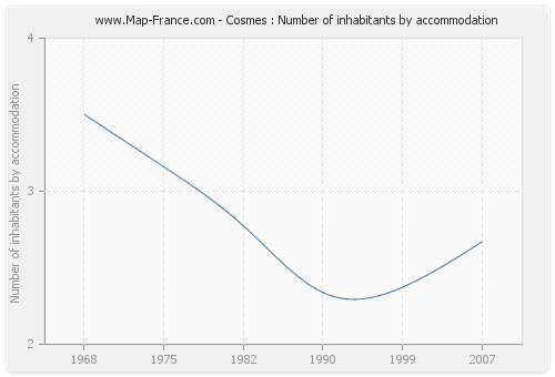 Cosmes : Number of inhabitants by accommodation