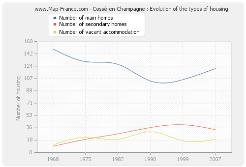 Cossé-en-Champagne : Evolution of the types of housing