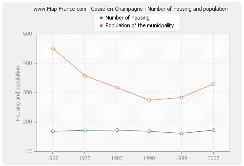 Cossé-en-Champagne : Number of housing and population