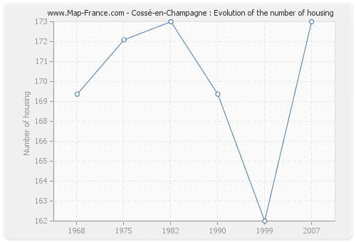 Cossé-en-Champagne : Evolution of the number of housing