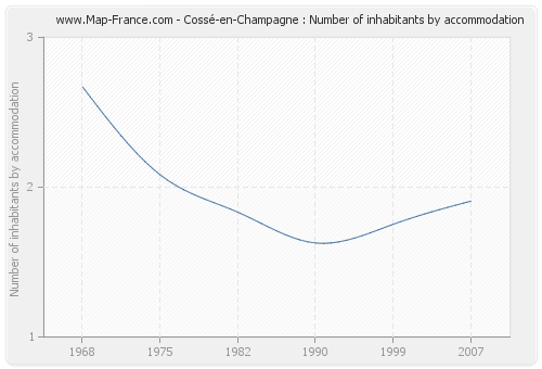Cossé-en-Champagne : Number of inhabitants by accommodation
