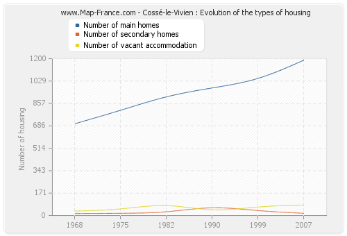 Cossé-le-Vivien : Evolution of the types of housing