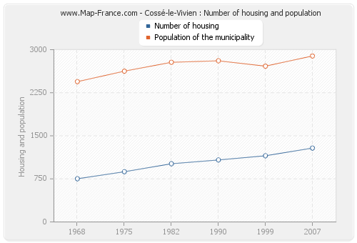 Cossé-le-Vivien : Number of housing and population