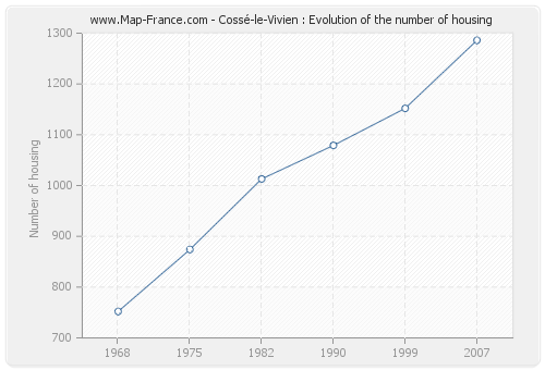 Cossé-le-Vivien : Evolution of the number of housing