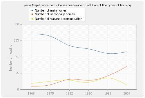 Couesmes-Vaucé : Evolution of the types of housing