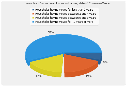 Household moving date of Couesmes-Vaucé