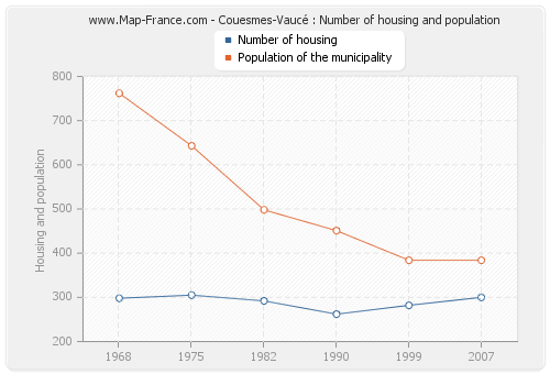 Couesmes-Vaucé : Number of housing and population