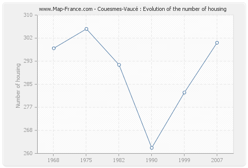 Couesmes-Vaucé : Evolution of the number of housing