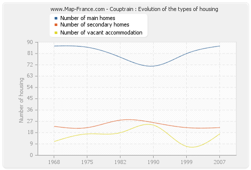 Couptrain : Evolution of the types of housing