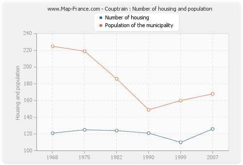 Couptrain : Number of housing and population
