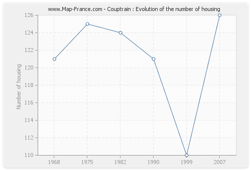 Couptrain : Evolution of the number of housing