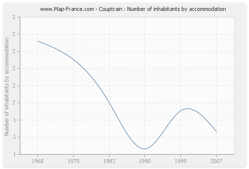 Couptrain : Number of inhabitants by accommodation