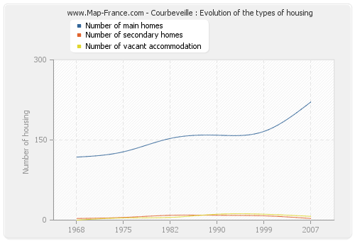 Courbeveille : Evolution of the types of housing