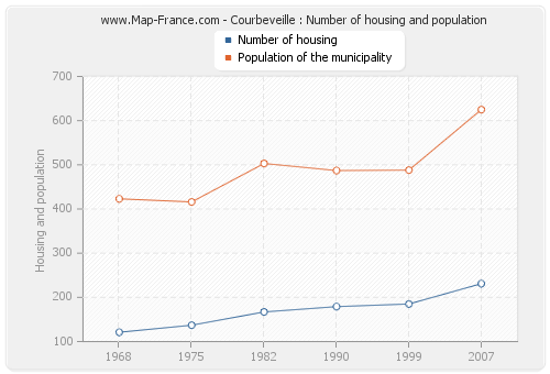 Courbeveille : Number of housing and population