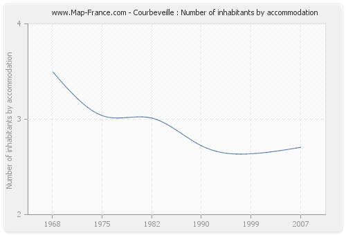 Courbeveille : Number of inhabitants by accommodation