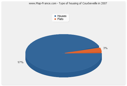 Type of housing of Courbeveille in 2007