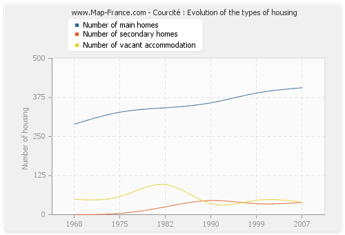 Courcité : Evolution of the types of housing