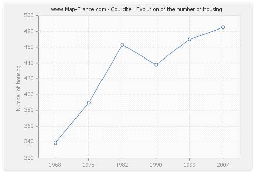 Courcité : Evolution of the number of housing