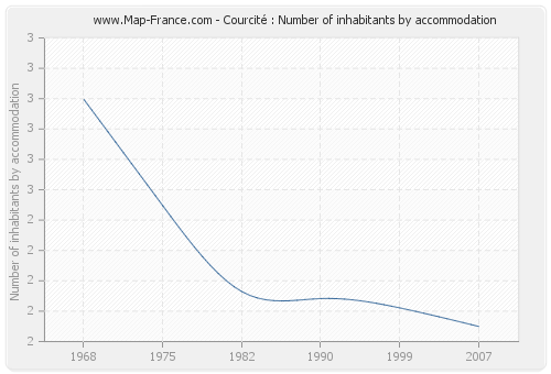 Courcité : Number of inhabitants by accommodation