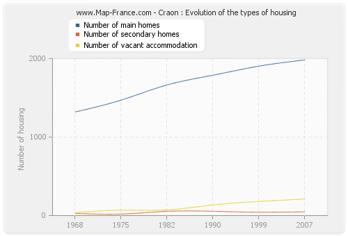 Craon : Evolution of the types of housing
