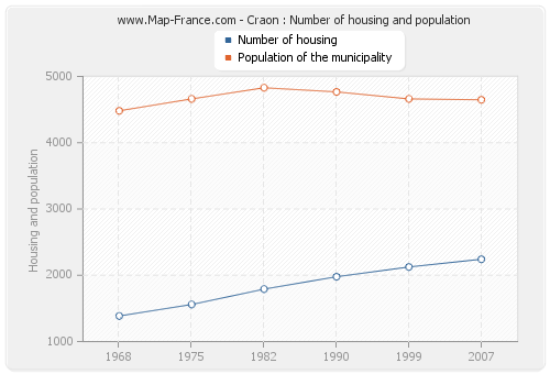 Craon : Number of housing and population