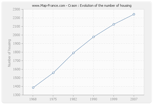 Craon : Evolution of the number of housing
