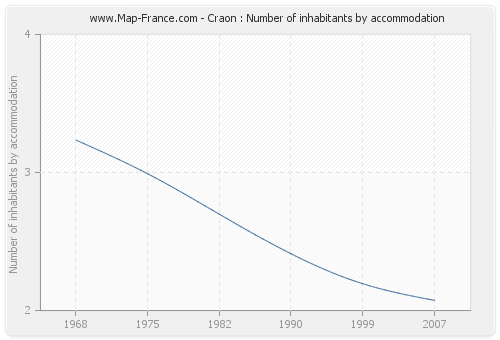 Craon : Number of inhabitants by accommodation