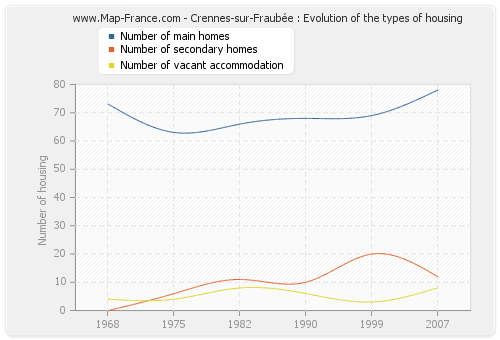 Crennes-sur-Fraubée : Evolution of the types of housing