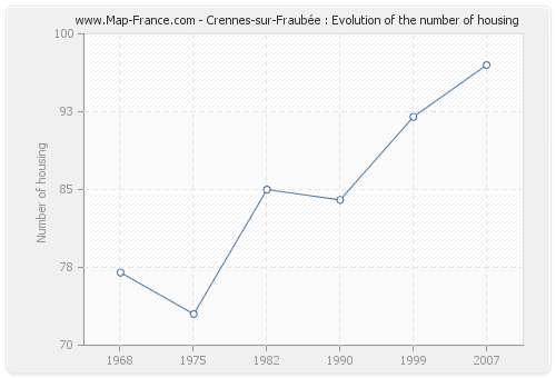 Crennes-sur-Fraubée : Evolution of the number of housing
