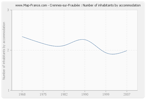 Crennes-sur-Fraubée : Number of inhabitants by accommodation