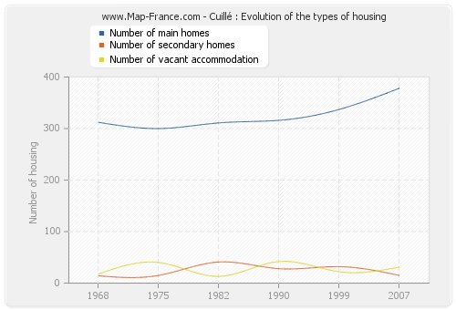 Cuillé : Evolution of the types of housing
