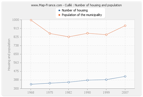 Cuillé : Number of housing and population